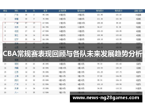 CBA常规赛表现回顾与各队未来发展趋势分析