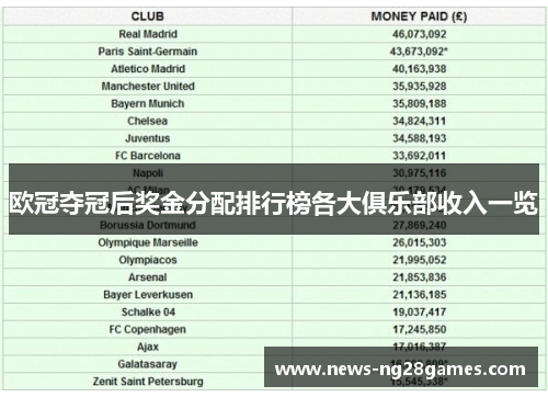 欧冠夺冠后奖金分配排行榜各大俱乐部收入一览